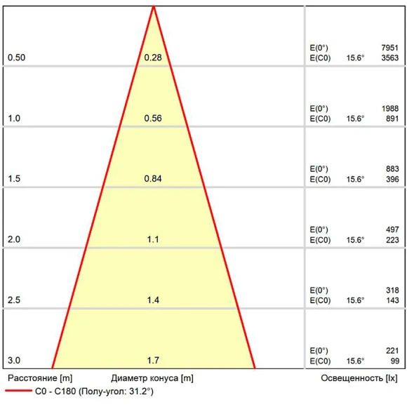 A22091-3K Светодиодный модуль диммируемый по TRIAC 9Вт 3000К 900лм RA95 36° PF<0.5 IP20 220В, пульсация менее 5% (замена ламп MR16 цоколей GU10 и GU5.3) Arte Lamp ORE A22091-3K Светодиодный модуль диммируемый по TRIAC 9Вт 3000К 900лм RA95 36° PF<0.5 IP20 220В, пульсация менее 5% (замена ламп MR16 цоколей GU10 и GU5.3) Arte Lamp ORE