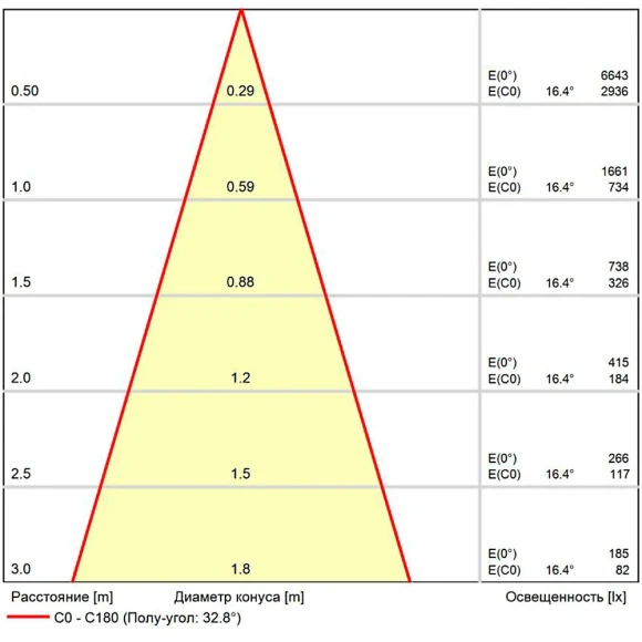 A22370-3K Светодиодный модуль7Вт 3000К 650лм RA95 30° PF>0.5 IP20 220В, пульсация менее 5% (замена ламп MR11 цоколя GU4 и G5.3) Arte Lamp ORE
