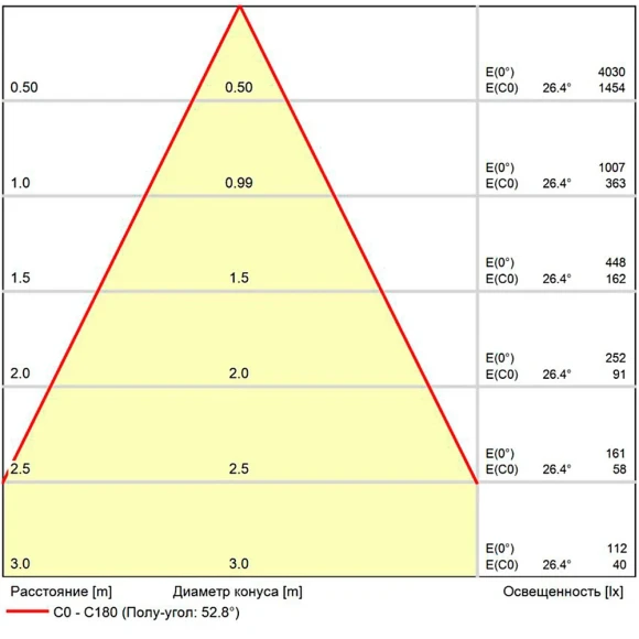 A22191-4K Светодиодный модуль диммируемый по TRIAC 9Вт 4000К 900лм RA95 60° PF<0.5 IP20 220В, пульсация менее 5% (замена ламп MR16 цоколей GU10 и GU5.3) Arte Lamp ORE