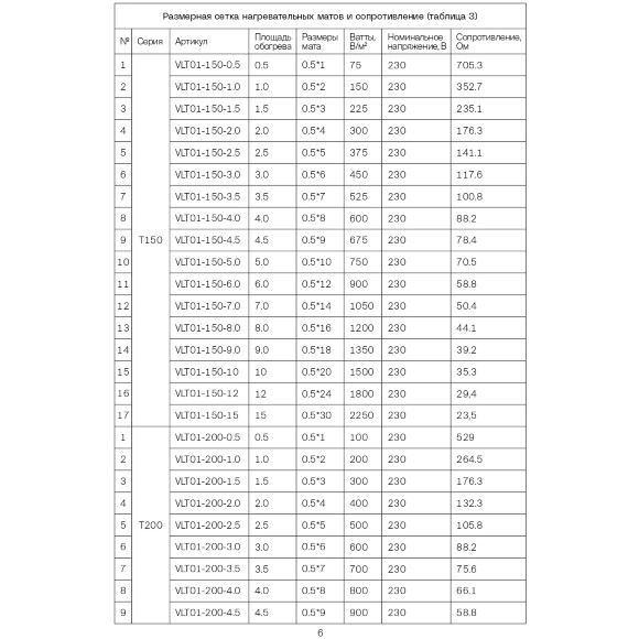 VLT01-200-8.0 Нагревательный мат (Теплый пол) длиной 16 метров и шириной полметра (0,5 метра) Voltum Т200 мощность 1600Вт 200Вт/м², двужильный экранированный кабель, клеевая сетка, укладка в плиточный клей/стяжку, гарантия 25 лет