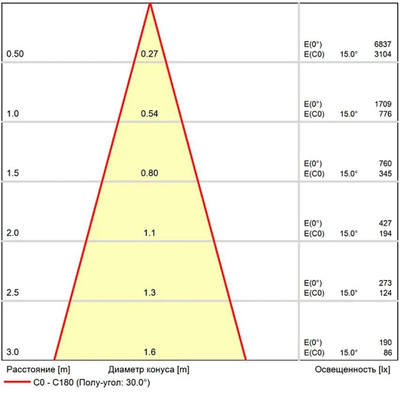 A22071-4K Светодиодный модуль диммируемый по TRIAC 7Вт 4000К 700лм RA95 36° PF<0.5 IP20 220В, пульсация менее 5% (замена ламп MR16 цоколей GU10 и GU5.3) Arte Lamp ORE A22071-4K Светодиодный модуль диммируемый по TRIAC 7Вт 4000К 700лм RA95 36° PF<0.5 IP20 220В, пульсация менее 5% (замена ламп MR16 цоколей GU10 и GU5.3) Arte Lamp ORE