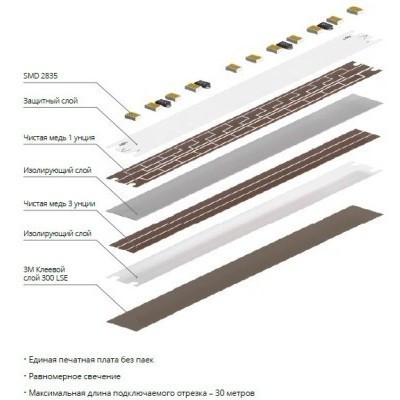 A2412008-01-3K Светодиодная лента 24В 9,6Вт/м 1000Лм/м 3000К CRI 90+ 8мм SMD2835 120шт/м 5м IP20